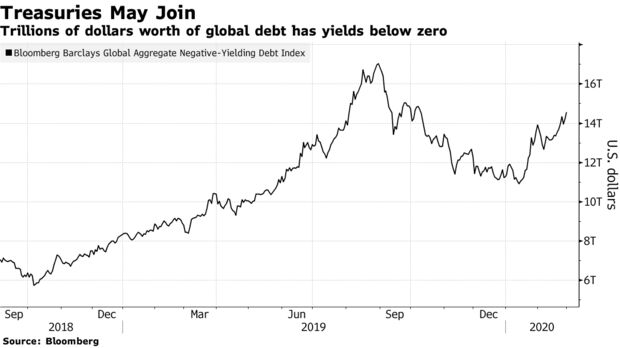 Trillions of dollars worth of global debt has yields below zero