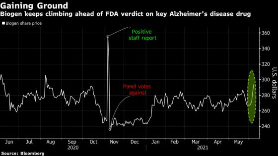 Biogen Traders Poised for FDA Verdict on Alzheimer’s Treatment