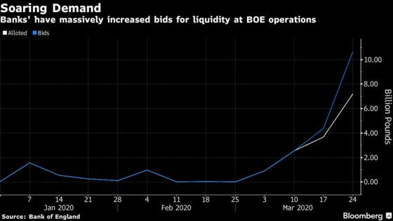 BOE Launches Extra Repo Operations After Liquidity Demand Surges