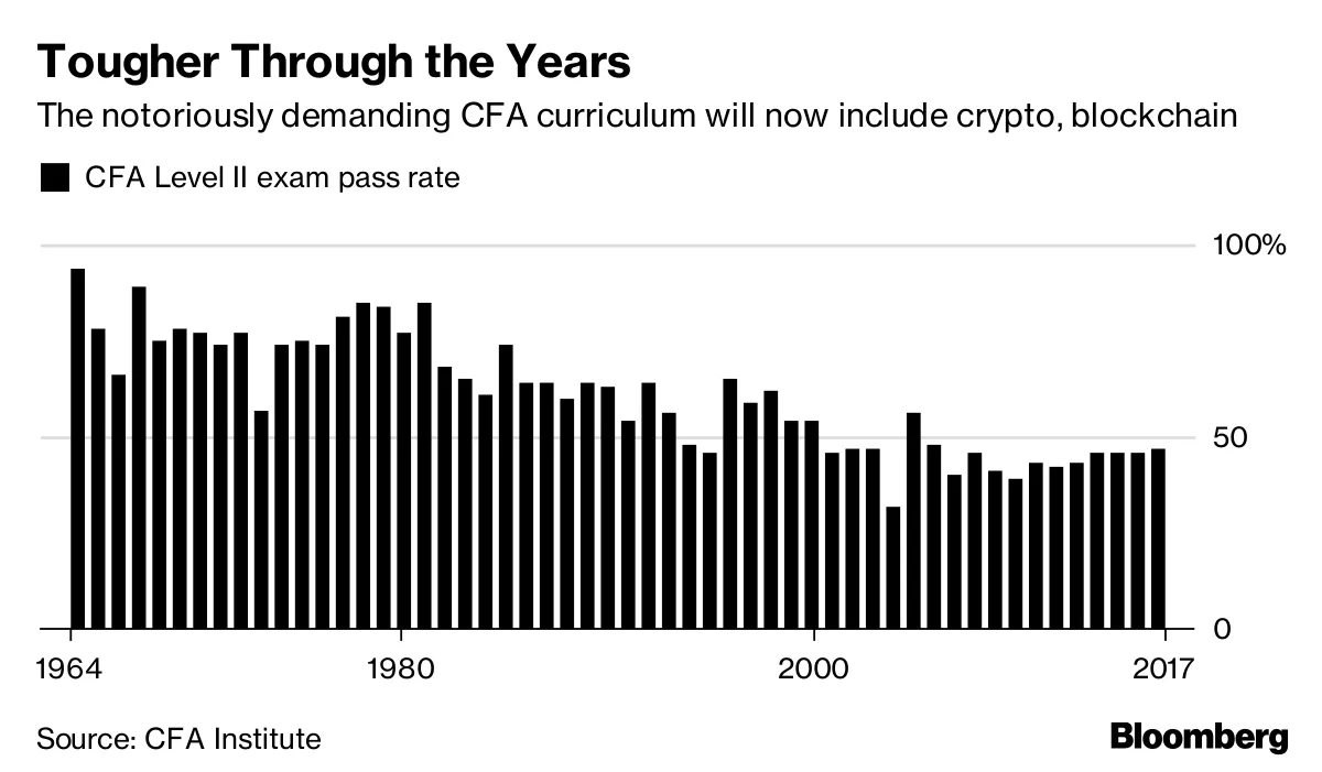 CFA Institute Exam Adds Crypto, Blockchain Questions for 2019 - Bloomberg