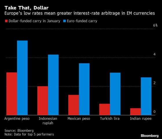 The Euro Has Never Been This Popular With Emerging Markets 