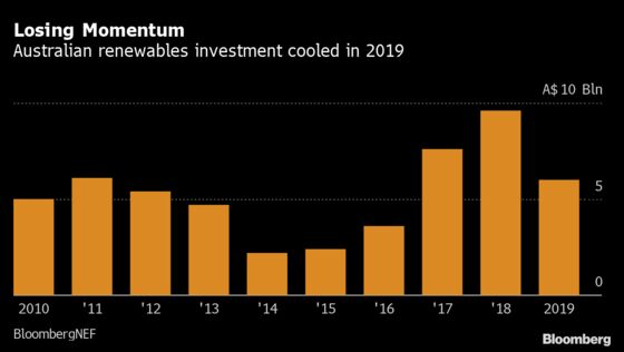 World-Beating Transition Sees Australia Plan for Life After Coal