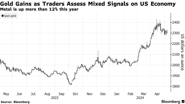 Gold Gains as Traders Assess Mixed Signals on US Economy | Metal is up more than 12% this year