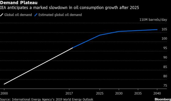 Legendary Oil Trader Says the End of Demand Growth in Sight