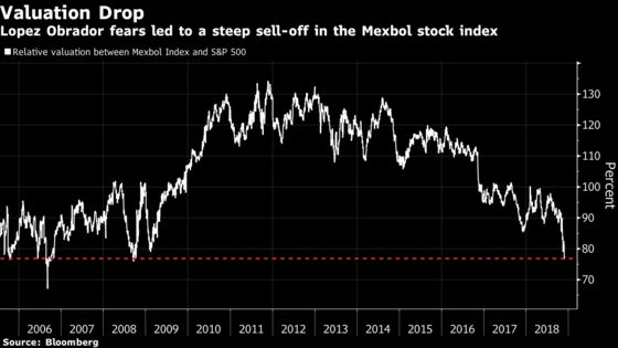 Mexican Stocks Near Biggest Discount in a Decade After AMLO Rout