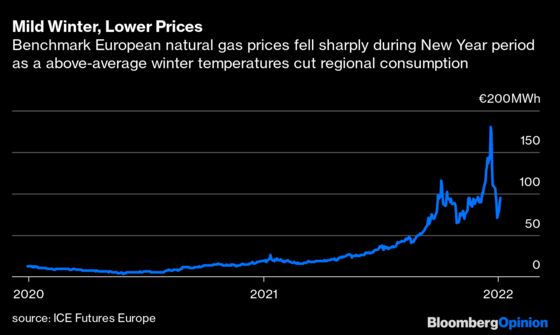 Russia’s Winter Generals Have Yet to Show Up at the Gas War