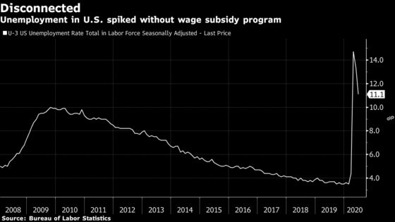 Global Wage Subsidies Review Suggests Programs Cap Unemployment