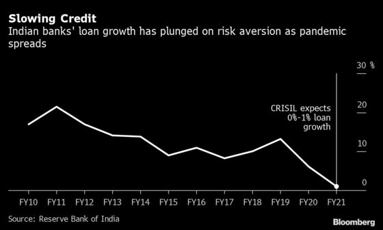 Crisil Says India Loan Growth Could Hit Zero This Financial Year