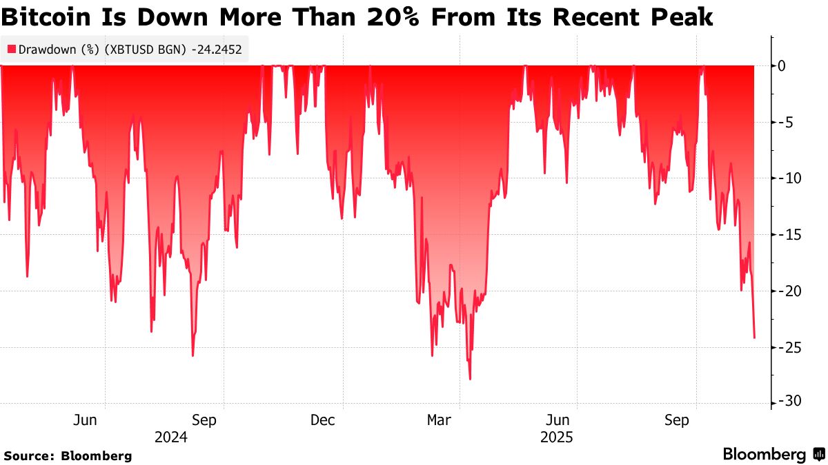 As Tech Trades Crack, Retail Traders Are Feeling The Pressure - Bloomberg