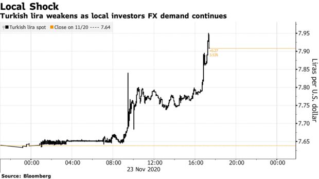 Turkish lira weakens as local investors FX demand continues