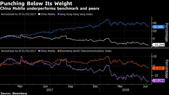 After $125 Billion Drop, China Mobile Recovery May Be Far Away