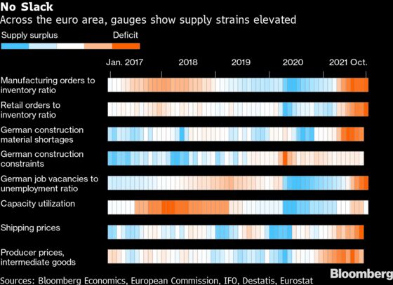 Supply Shortages Are Easing in U.S. and Worsening in Europe