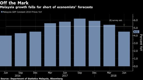 Mahathir Marks 100 Days as Growth Risks Mount in Malaysia