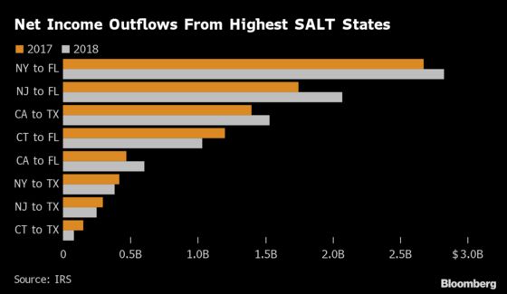 Trump’s SALT Cap Fuels a Wealth Exodus from High-Tax States