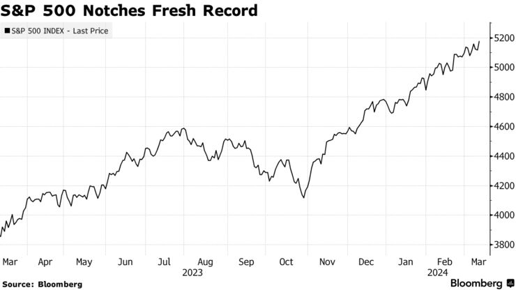 S&P 500 Notches Fresh Record