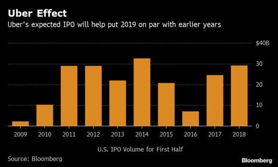 Uber, Lyft May Yet Save Year From Worst IPO Start Since 2016