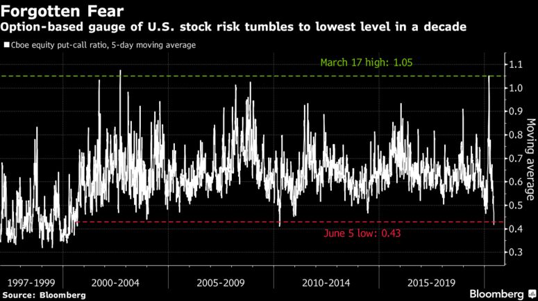 Option-based gauge of U.S. stock risk tumbles to lowest level in a decade