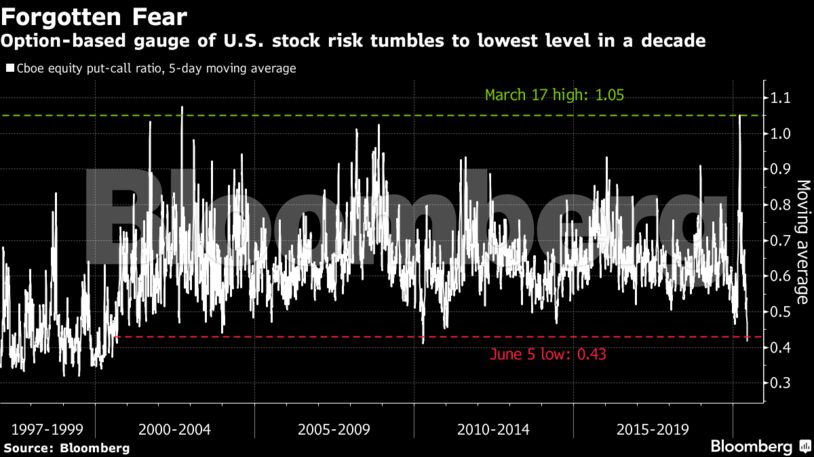 Option-based gauge of U.S. stock risk tumbles to lowest level in a decade