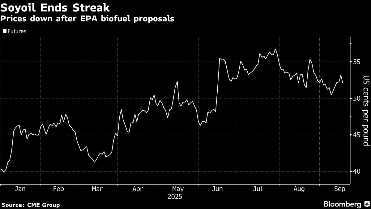 ⚫️ BLOOMBERG: Futures dell'olio di soia in calo: analisi delle proposte governative sui biocarburanti