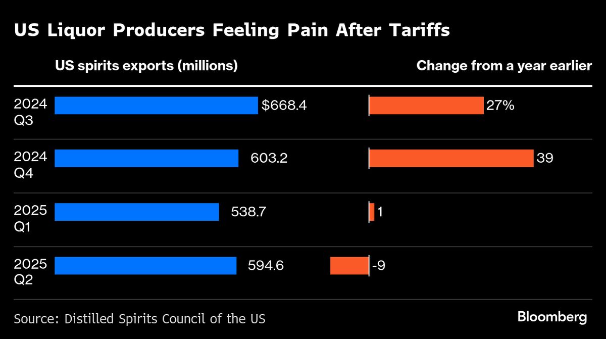 US Importers Worry Refunds Could Get Messy If Trump Loses Tariff Case