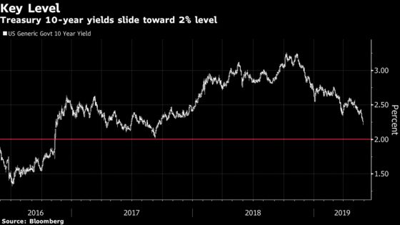 Bond Traders Envision Road Map to 2% Yield on 10-Year Treasuries