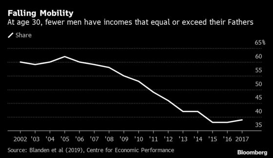 Plunging Social Mobility in U.K. Was a Brexit Factor, Study Says