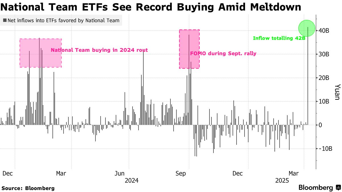 中国政府系ファンド、本土株購入へ－株価急落で支援策を相次ぎ発表 - Bloomberg