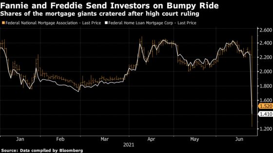 Fannie-Freddie Fate a Mystery After High Court Market Shock