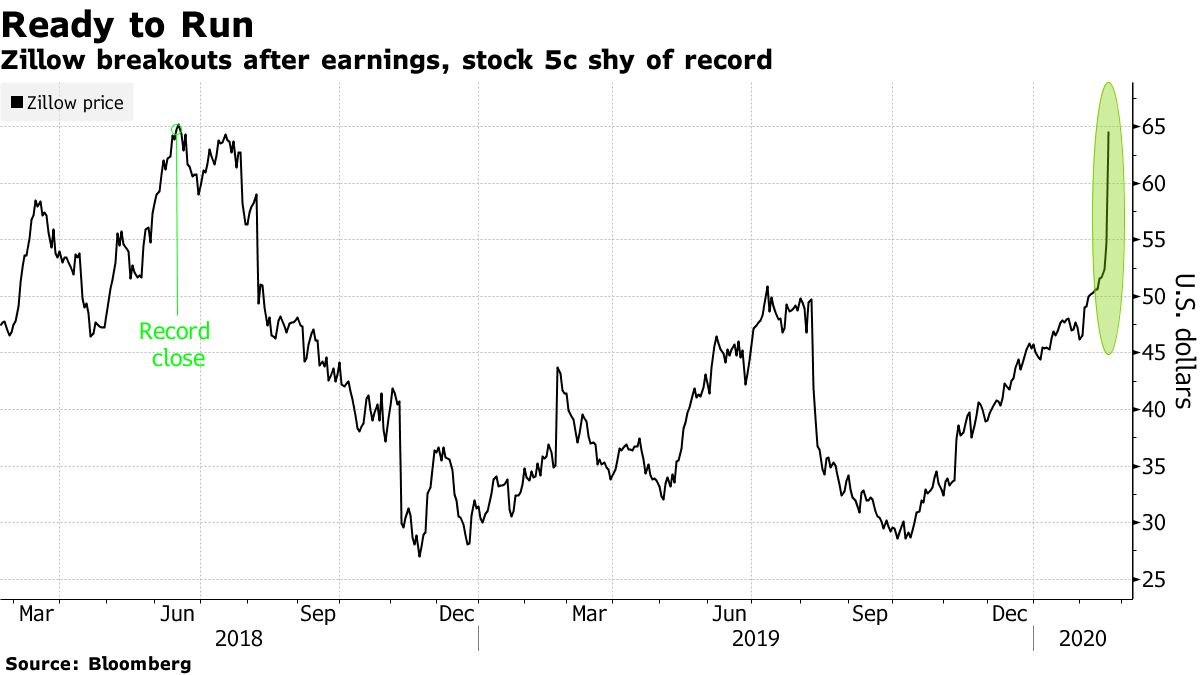 Zillow (Z) Stock Gains on Earnings Beat, Wary Analysts Raise Bloomberg