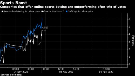 Sports Betting Stocks Rally After States Back Legalization