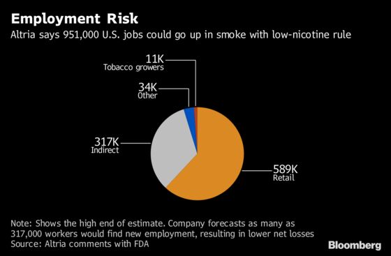 Altria Thinks Low-Nicotine Cigarettes Could Lead to About a Million Lost Jobs