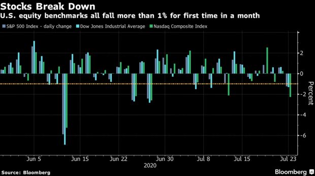U.S. equity benchmarks all fall more than 1% for first time in a month