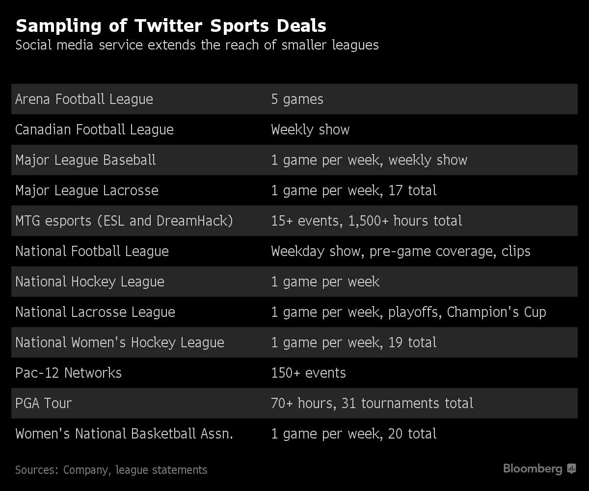 Twitter to stream NFL games: Bloomberg