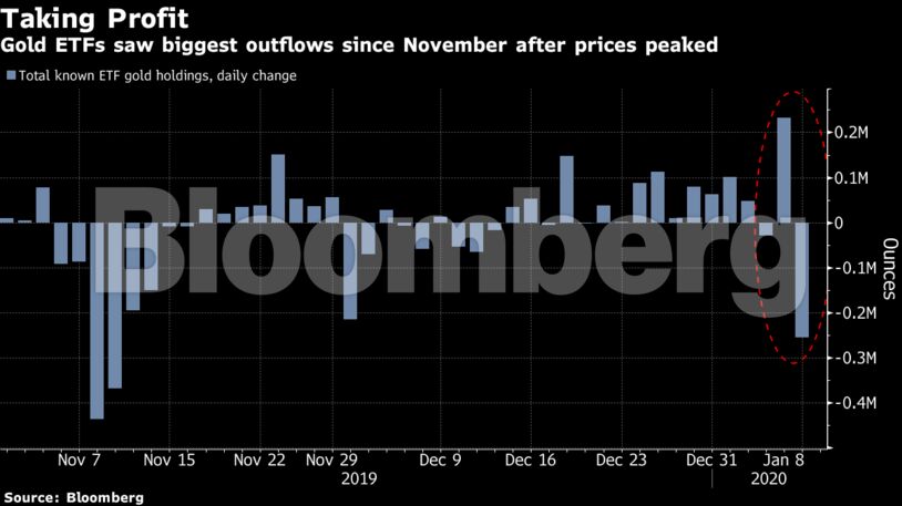 Gold ETFs saw biggest outflows since November after prices peaked