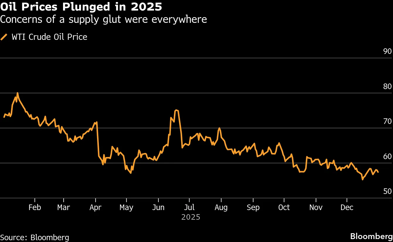 Oil Prices Plunged in 2025 | Concerns of a supply glut were everywhere