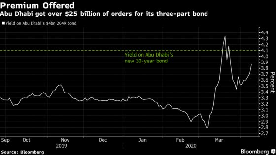 Abu Dhabi Raises $7 Billion to Bolster Finances