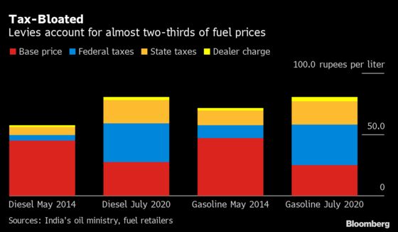 Modi’s Fuel-Tax Hikes Are Putting Brakes on India’s Recovery