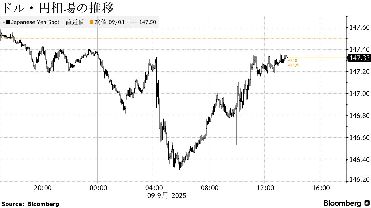 米雇用者は過去最大の下方修正へ、年91万1000人－年次改定の推計 - Bloomberg