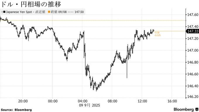 ドル・円相場の推移