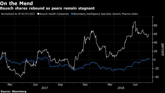 Valeant Faces Wall Street in New Incarnation as Bausch