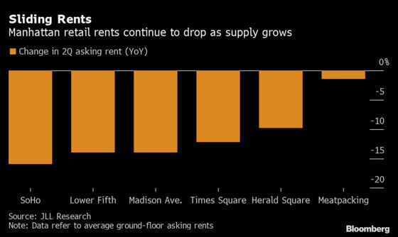 Manhattan Retail Vacancies Hit Fresh Record, Weighing Down Rent