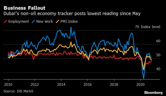 Dubai Business Conditions Worsen as Pandemic Weighs on Demand