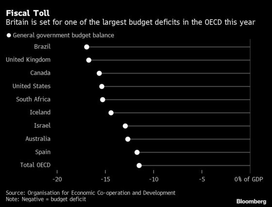 Sunak Vows Strong Finances as OECD Lays Bare Virus Hit to U.K.