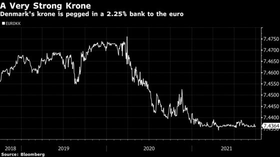 Denmark Cuts Key Rate to Minus 0.6% to Defend Currency Peg