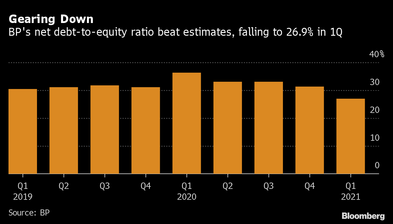 英bp 自社株買い開始へ 1 3月は予想上回る利益 Bloomberg