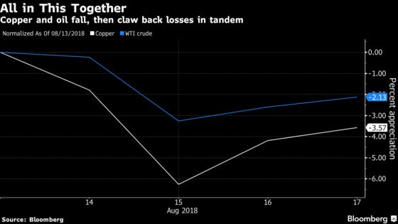 Oil Posts Longest Losing Run Since 2015 Amid Economic Fears