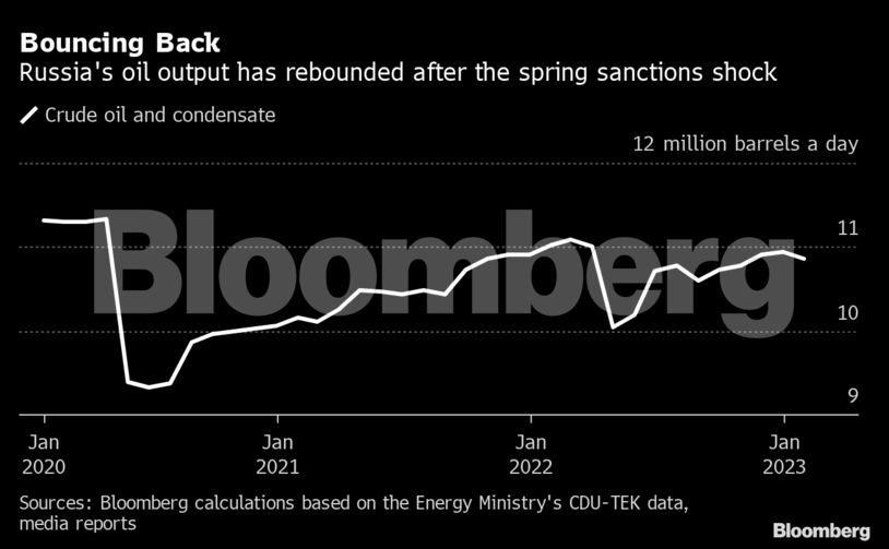Bouncing Back | Russia's oil output has rebounded after the spring sanctions shock