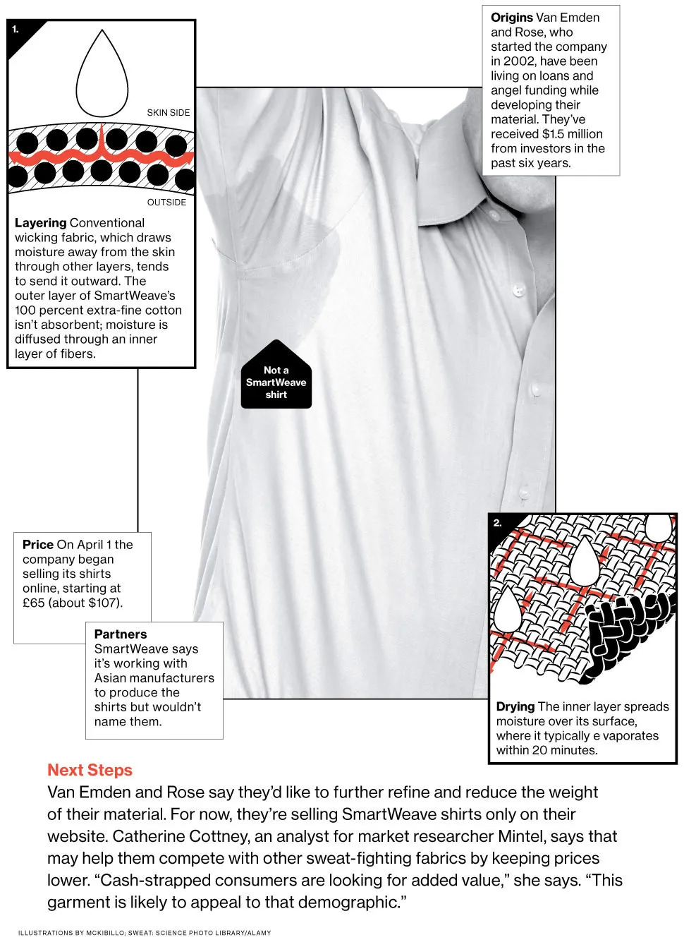 SmartWeave Material Fights Sweat Stains