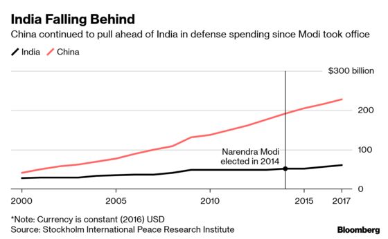 India Slips Further Behind China During First Five Years of Modi
