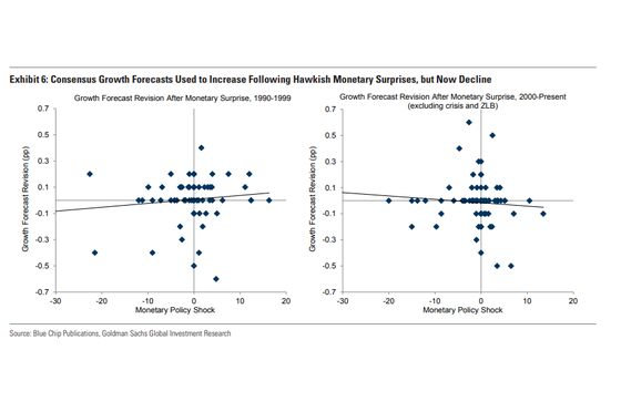 Goldman Says Fed Losing Forecast Edge Is Market Game-Changer